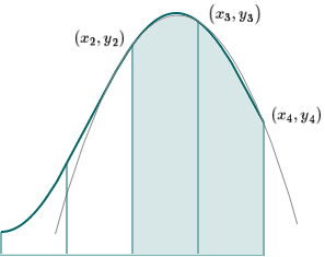 Simpson's Rule explanation