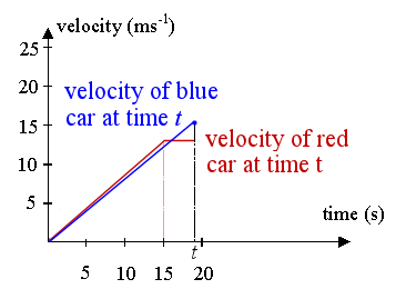 race cars amended graph