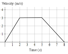 2 Acceleration Graphs