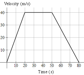 velocity-time graph of journey