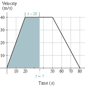 velocity-time graph of journey 2