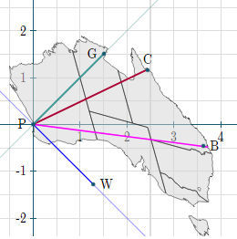 Skew demonstrating eigenvectors at G and W