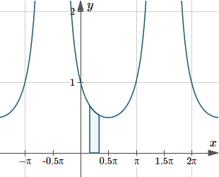 Graph of y(x)=2/(1+sin(x)), indicating the area under the curve from x=pi/6 to x=pi/3