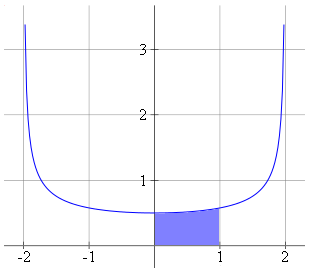 Graph of 1/(sqrt(4-x^2))
