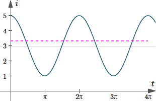 Graph of i(t)=3+2cos(t), with the RMS current indicated by the dashed magenta line