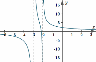 Graph of y(x)=(6x+13)/(x^2+5x+6) - question involves partial fractions