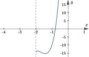 Graph of integral by partial fractions