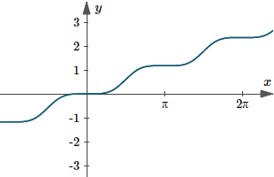 Graph of integral by reduction formulae