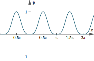 Graph of y(x)=sin^4(x) - question involves reduction formulae