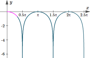 Graph of second roder differential equation using software