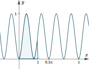 Graph of y(x)=sin^2 4x, indicating the area under the curve from x=0 to x=1