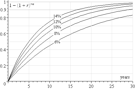 chart - approximations for time value of money