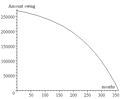 graph of home  mortgage balance