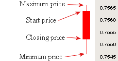 candlestick chart explanation - red candle