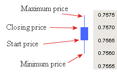 candlestick chart explanation - blue candle