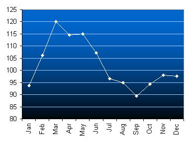 chart - price of coffee