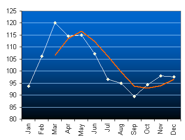 chart of coffee price with moving average