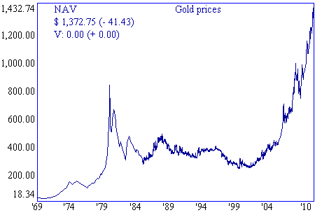 Gold Rush Chart