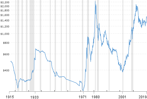 gold chart 1915 to 2019