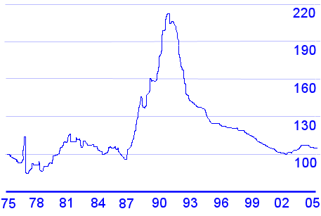 chart of japan home prices 1975 to 2005