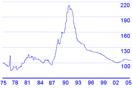 Japan House Price Chart