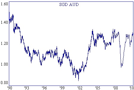 chart of AUD vs SGD