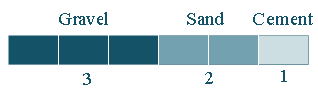 Demonstrating the ratio 3 to 2 to 1