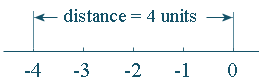 absolute value is distance from origin