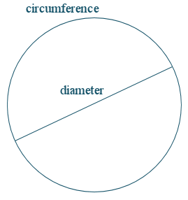 circumference & diameter of a circle