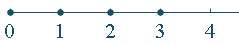 Number line showing natural numbers