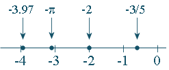 number line negative numbers examples