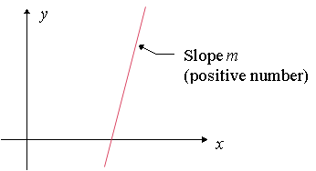 graph of line with positive slope