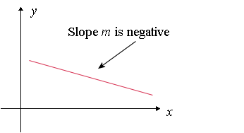 graph of line with negative slope