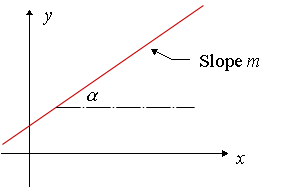 graph of inclination