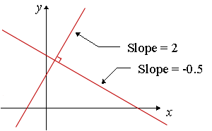 graph showing perpendicular lines