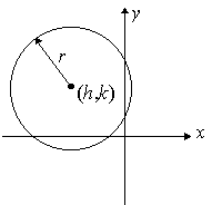circle center (h,k)