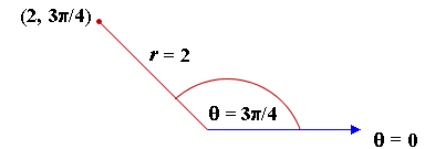 example point polar coordinates