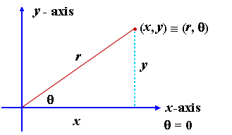 converting polar and rectangular coordinates