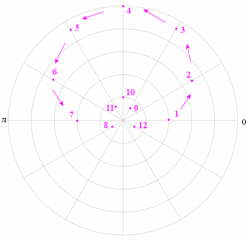 limacon from table of values