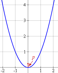 parabola