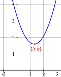 parabola vertex (h,k)