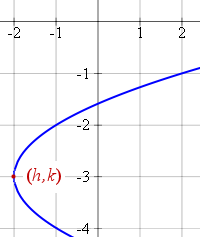 shifted parabola horizontal axis