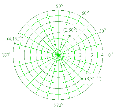 polar axes graph answer