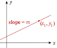 point-slope graph