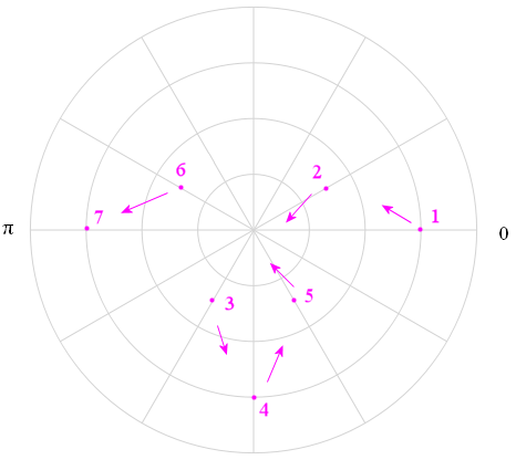 Graph ata points r = 3 cos (2theta) on polar axes