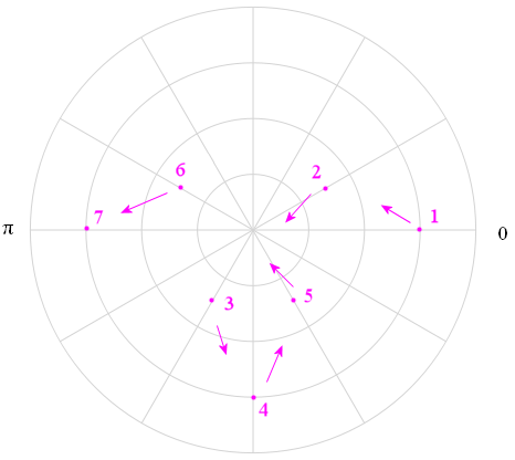 Polar Equations