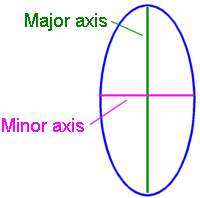 ellipse vertical axis