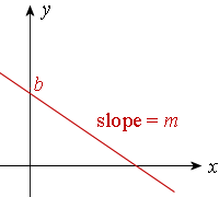 y = mx + b graph