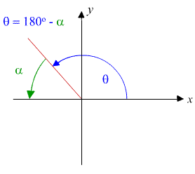 Angle in second quadrant