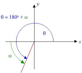 Angle in the 3rd quadrant